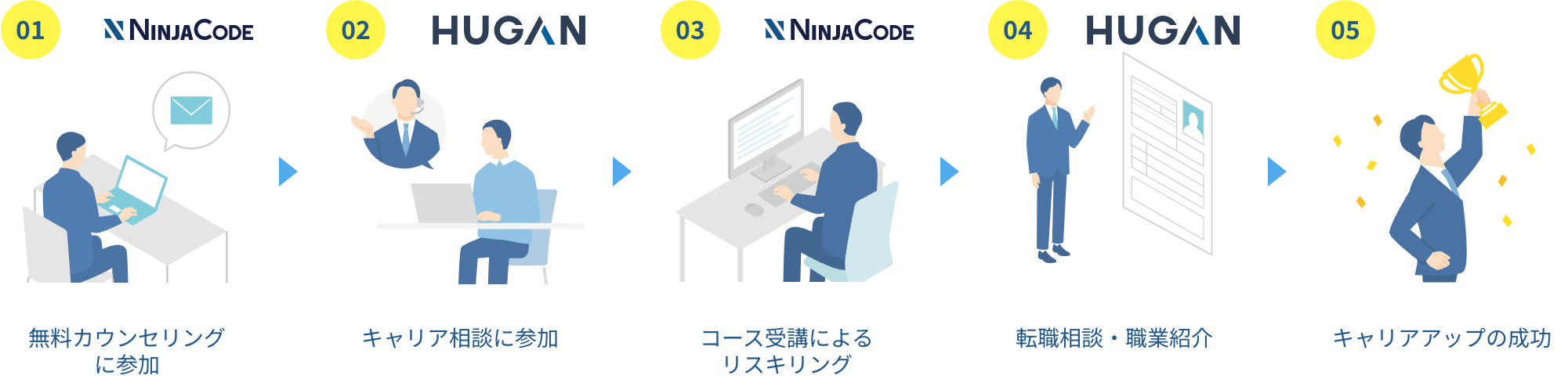 01.キャリア相談に参加 02.コース受講によるリスキリング 03.転職相談・職業紹介 04.キャリアアップの成功