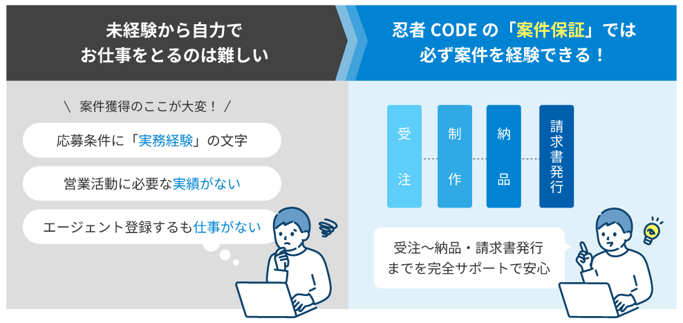 未経験から自力でお仕事をとるのは難しい。忍者CODEの「案件保証」では必ず案件を経験できる!