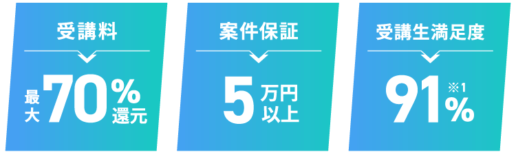 受講料最大70％還元 案件保証5万円以上 受講生満足度91％