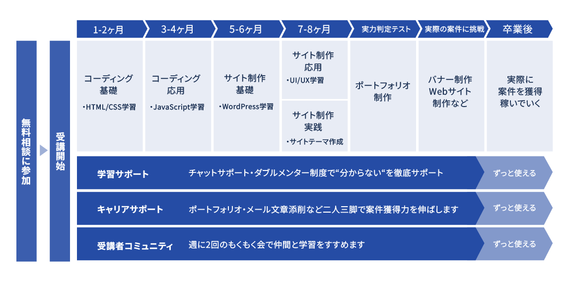 デザイナーまでのロードマップ